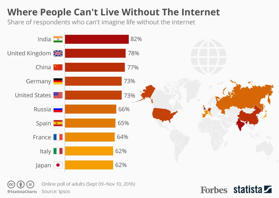Share of respondents who can't imagine life without the internet